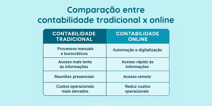 Vantagens da Transformação Digital