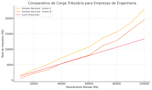 quanto paga de imposto uma empresa de engenharia