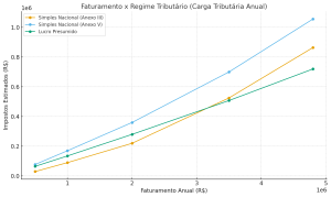 Comparativo Regimes Tributários