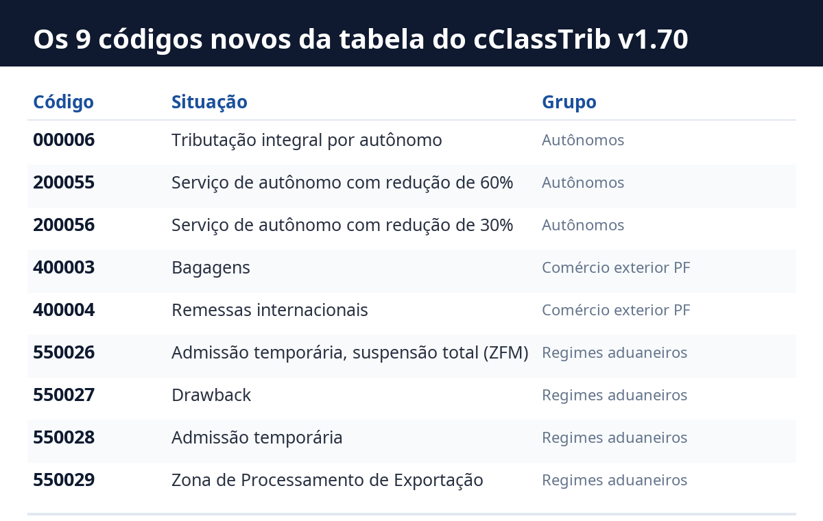tabela do cClassTrib: os 9 códigos novos da versão 1.70