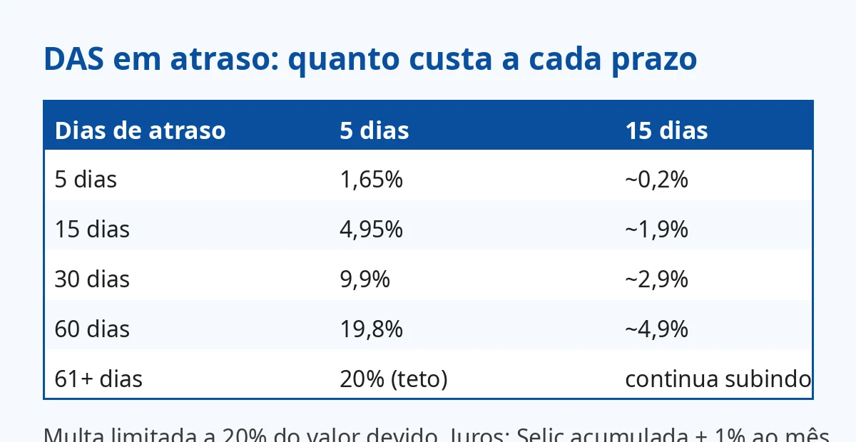 DAS em atraso