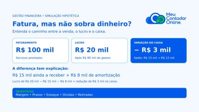 Minha empresa fatura, mas não sobra dinheiro: o que fazer? - Meu Contador Online