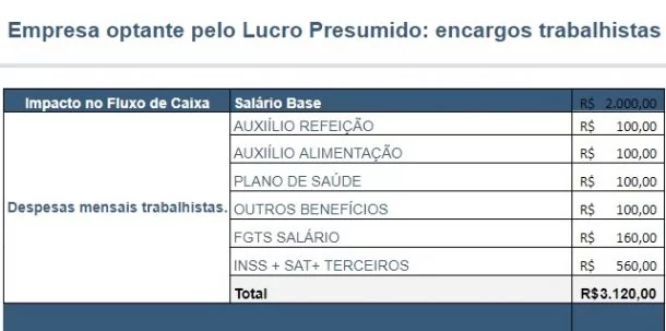 Encargos trabalhistas para abertura de empresas do lucro presumido