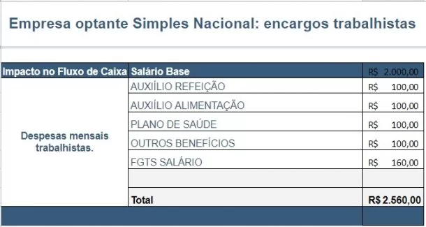 Encargos trabalhistas para abertura de empresas do simples nacional