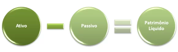 Nossa equipe de contabilidade online te ensina sobre ativos, passivos e patrimônio líquido Nossa equipe de contabilidade online te ensina sobre ativos, passivos e patrimônio líquido
