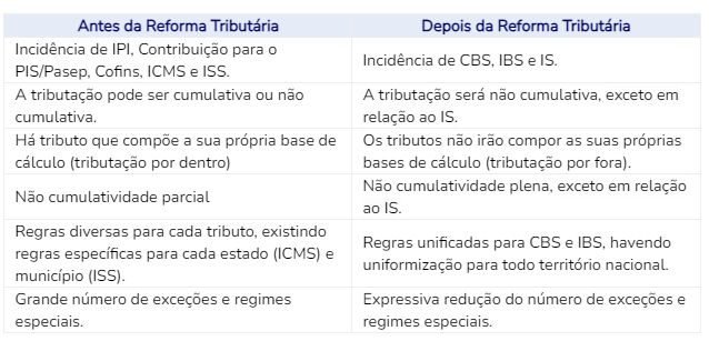 Quadro Comparativo - Tributação Sobre o Consumo