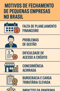 Motivos de Fechamento de Pequenas Empresas no Brasil