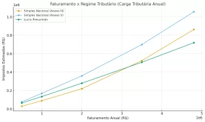 Comparativo Regimes Tributários