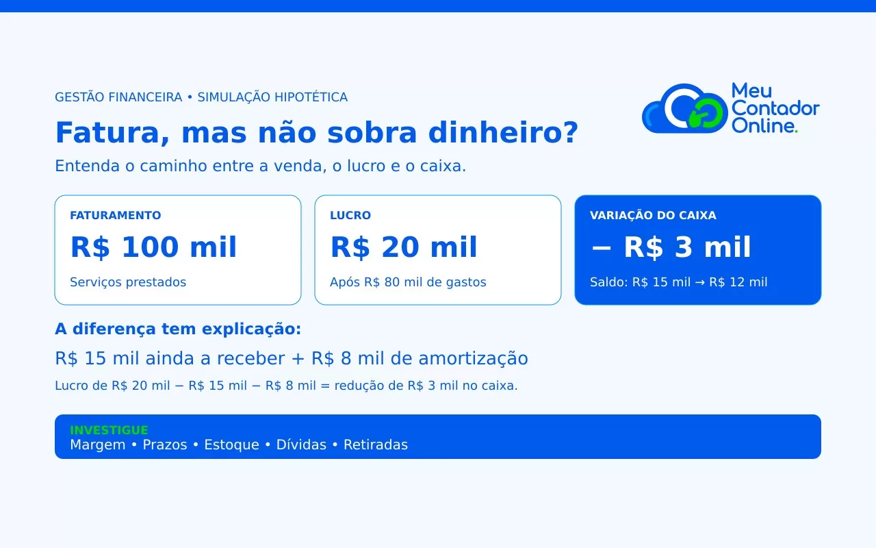 Minha empresa fatura, mas não sobra dinheiro: o que fazer? - Meu Contador Online